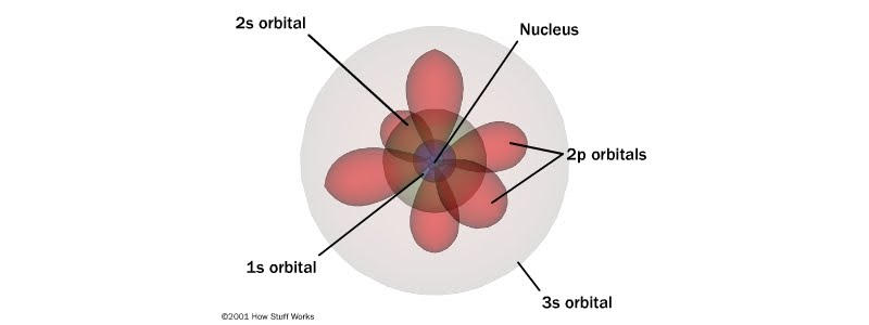 Model atomu Schrodingera